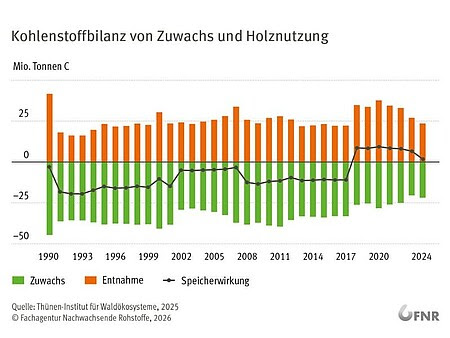 FNR Unser Wald
